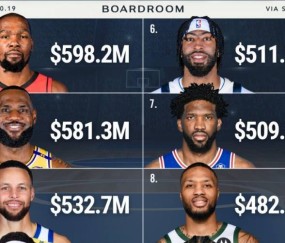 NBA历史薪资TOP10:杜詹库前三 乔治第5恩比德第7